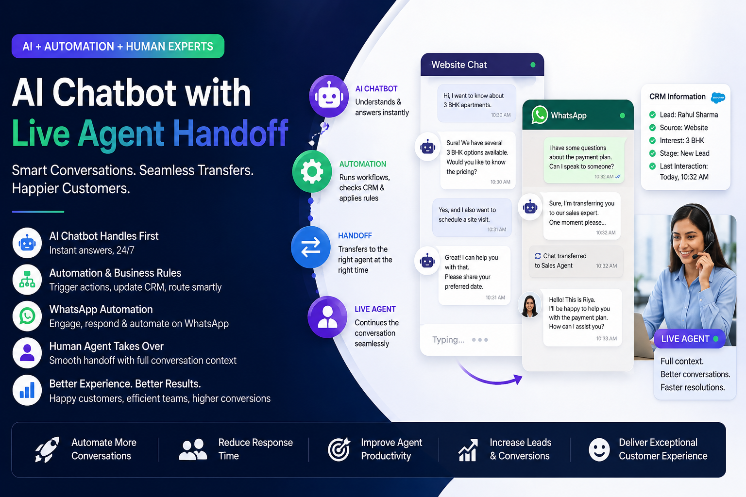 AI Chatbot with Live Agent Handoff: How AI, WhatsApp, CRM, and Human Agents Work Together